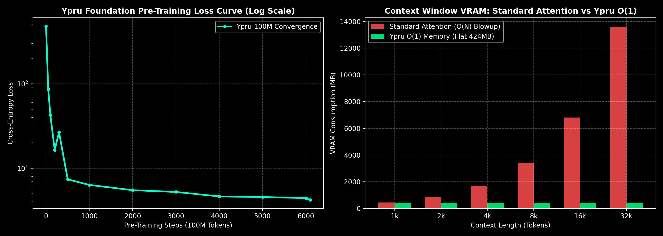 Ypru Pre-training Loss and O(1) Memory Scaling Benchmark